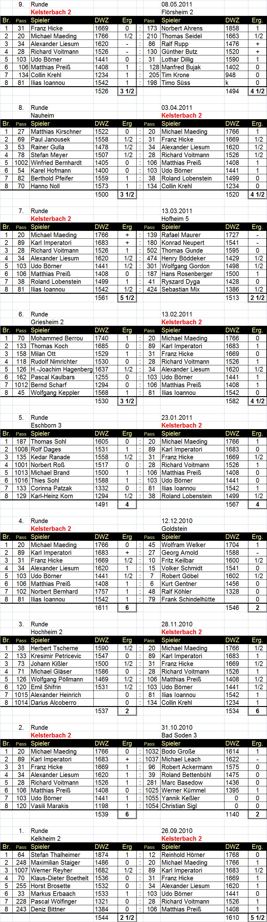 2. Mannschaft 2010/2011